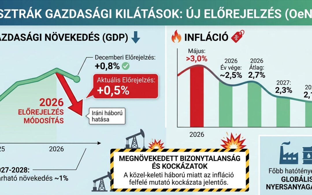 Nő az infláció Ausztriában